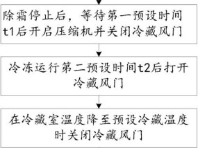 风冷冰箱自动除霜周期（揭秘风冷冰箱除霜频率及关键因素）