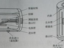 电热水器常见故障及维修方法（了解电热水器故障）