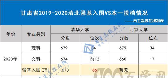 北京清华大学的分数线及录取要求（深入了解清华大学的招生标准）  第3张