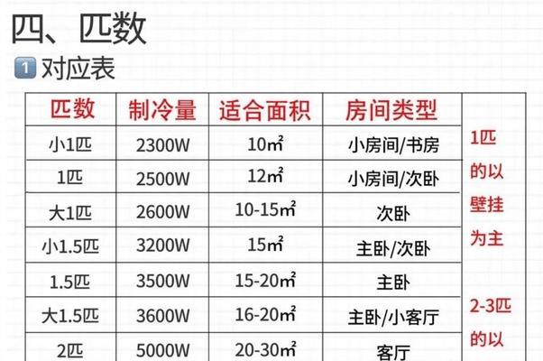 挂式空调功率的标准及选择（挂式空调功率的影响因素及合理选择要点）  第1张