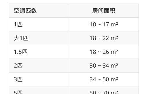 如何通过匹数大小选择适合的空调（匹数大小是如何影响空调性能的）  第1张