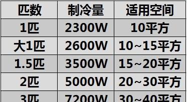 如何通过匹数大小选择适合的空调（匹数大小是如何影响空调性能的）  第2张