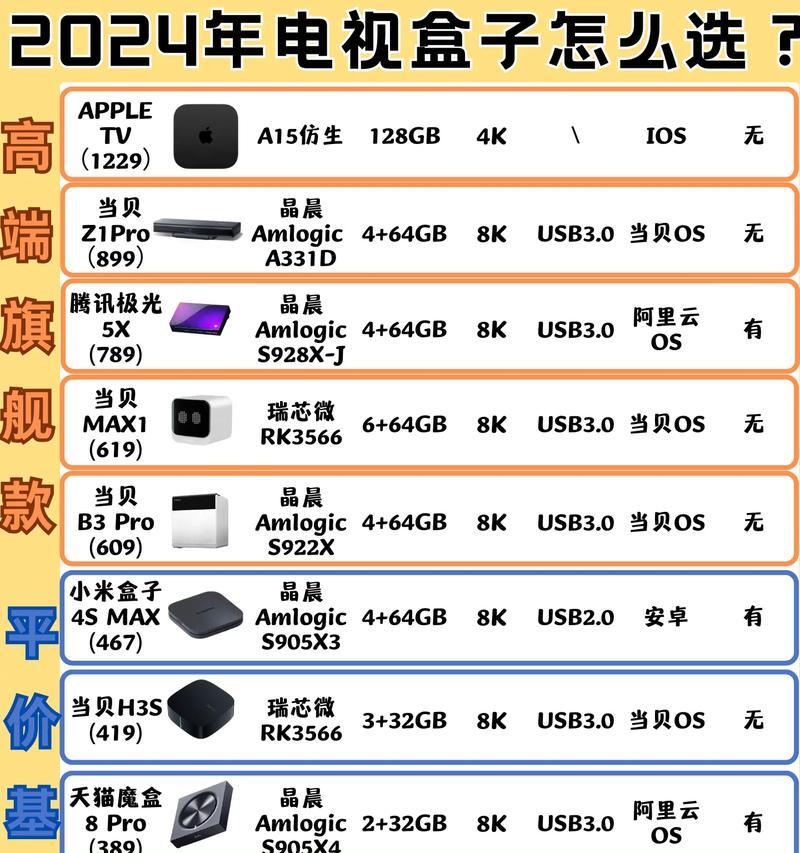 电视盒子大比拼（解析电视盒子市场）  第2张