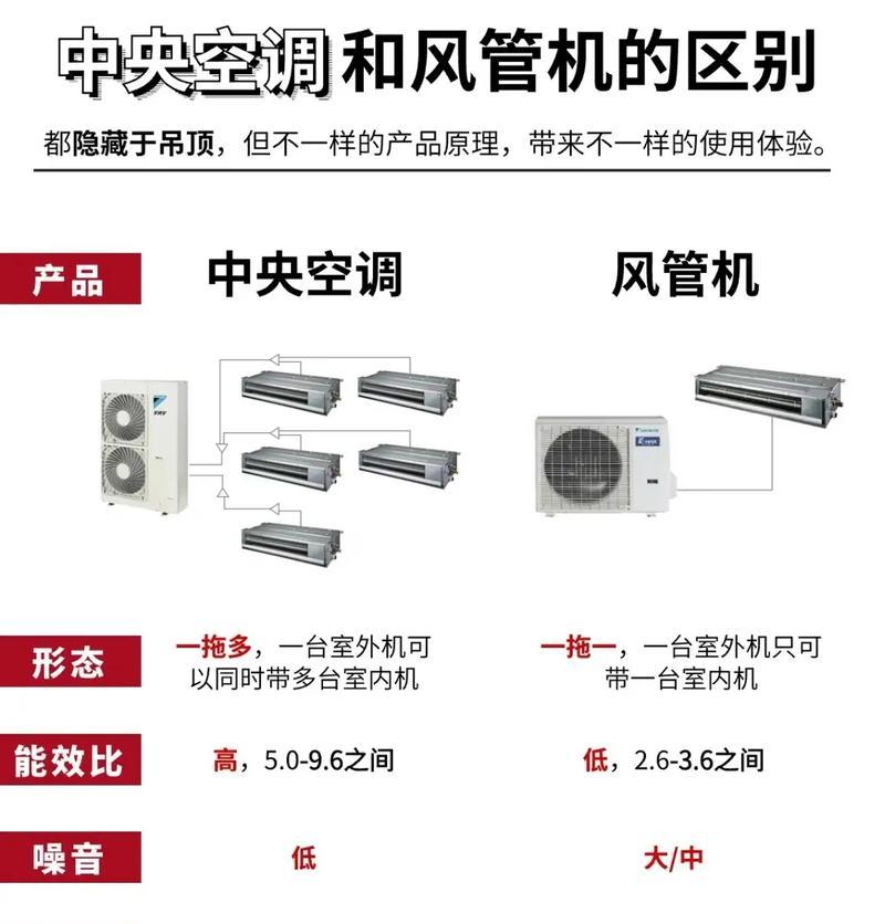风管机空调的优势与特点（为何越来越多人选择风管机空调）  第3张