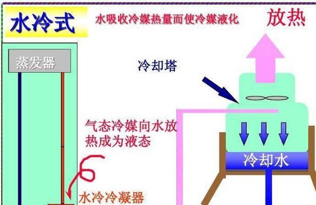 水空调科普：冷却水循环系统是什么？工作原理有哪些常见问题？  第2张
