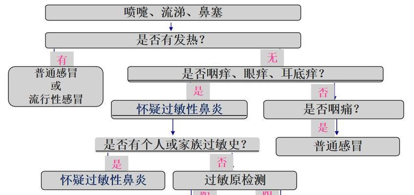 空调过敏感冒怎么办？如何快速缓解症状？  第3张