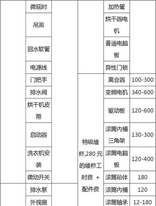 海尔洗衣机显示FA故障怎么办？维修方法是什么？  第2张