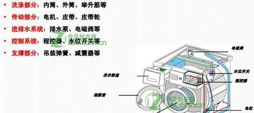 滚筒洗衣机水流过高是什么原因？如何调整解决？  第3张
