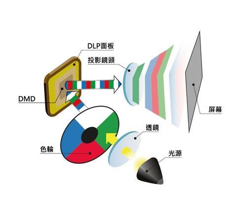 投影仪清晰度调整方法是什么？  第2张