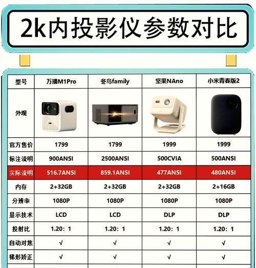 投影仪装什么屏幕效果最佳？如何确保画面清晰度？  第2张