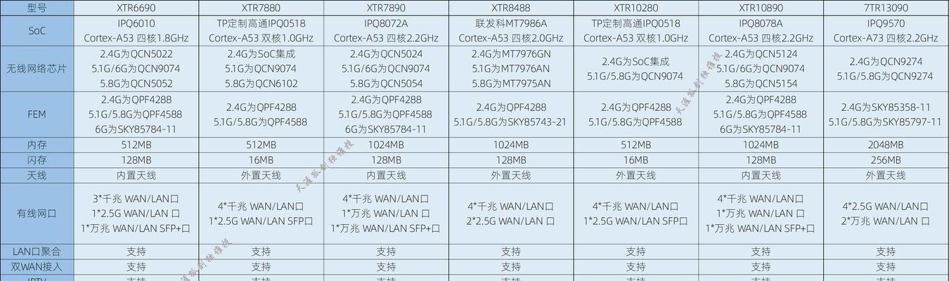 小房路由器选购指南？如何判断路由器性能？  第3张