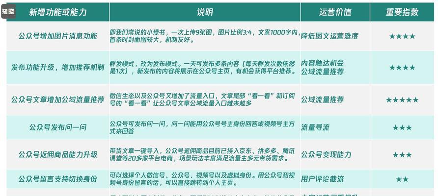 微信公众号服务器配置填什么？配置错误会有什么影响？  第2张
