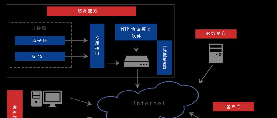 服务器时间戳获取方法是什么？  第3张