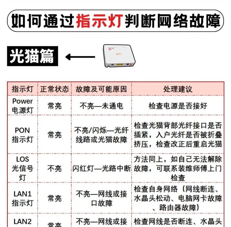 魔术家路由器黄色灯亮起代表什么？如何解决？  第3张