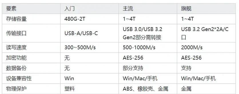 移动硬盘固态如何？选择和使用需要注意什么？  第1张