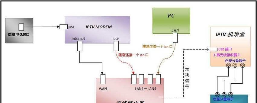 泰捷与腾讯机顶盒如何连接？连接过程中应注意什么？  第3张