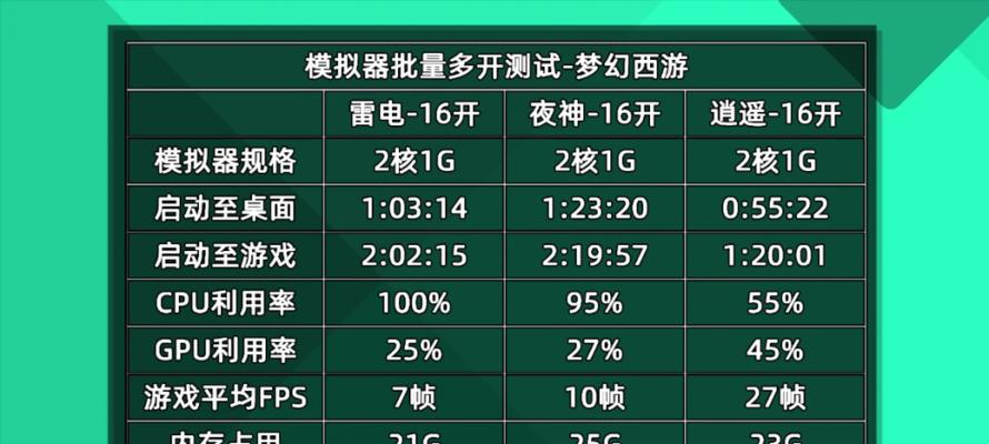 模拟器内存设置的最佳方法是什么？  第3张